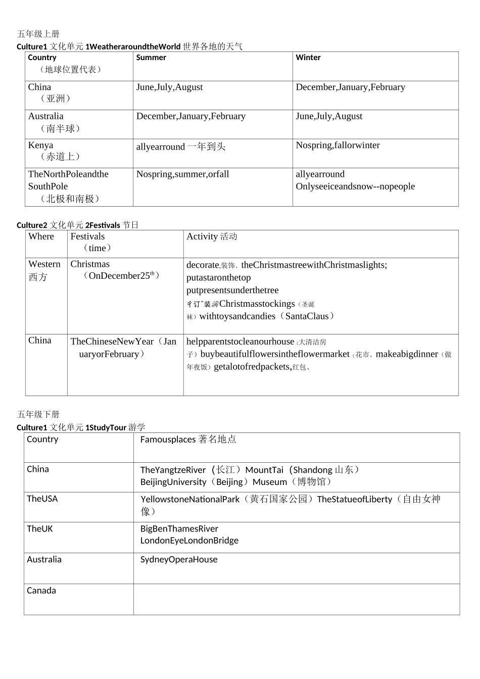 开心英语3-6年级文化知识梳理_第3页