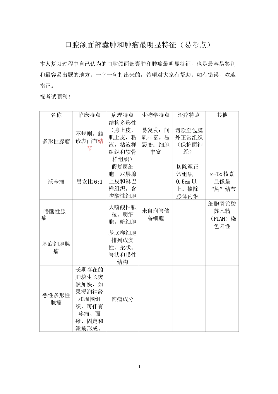 口腔颌面部囊肿和肿瘤最明显特征(易考点)_第1页