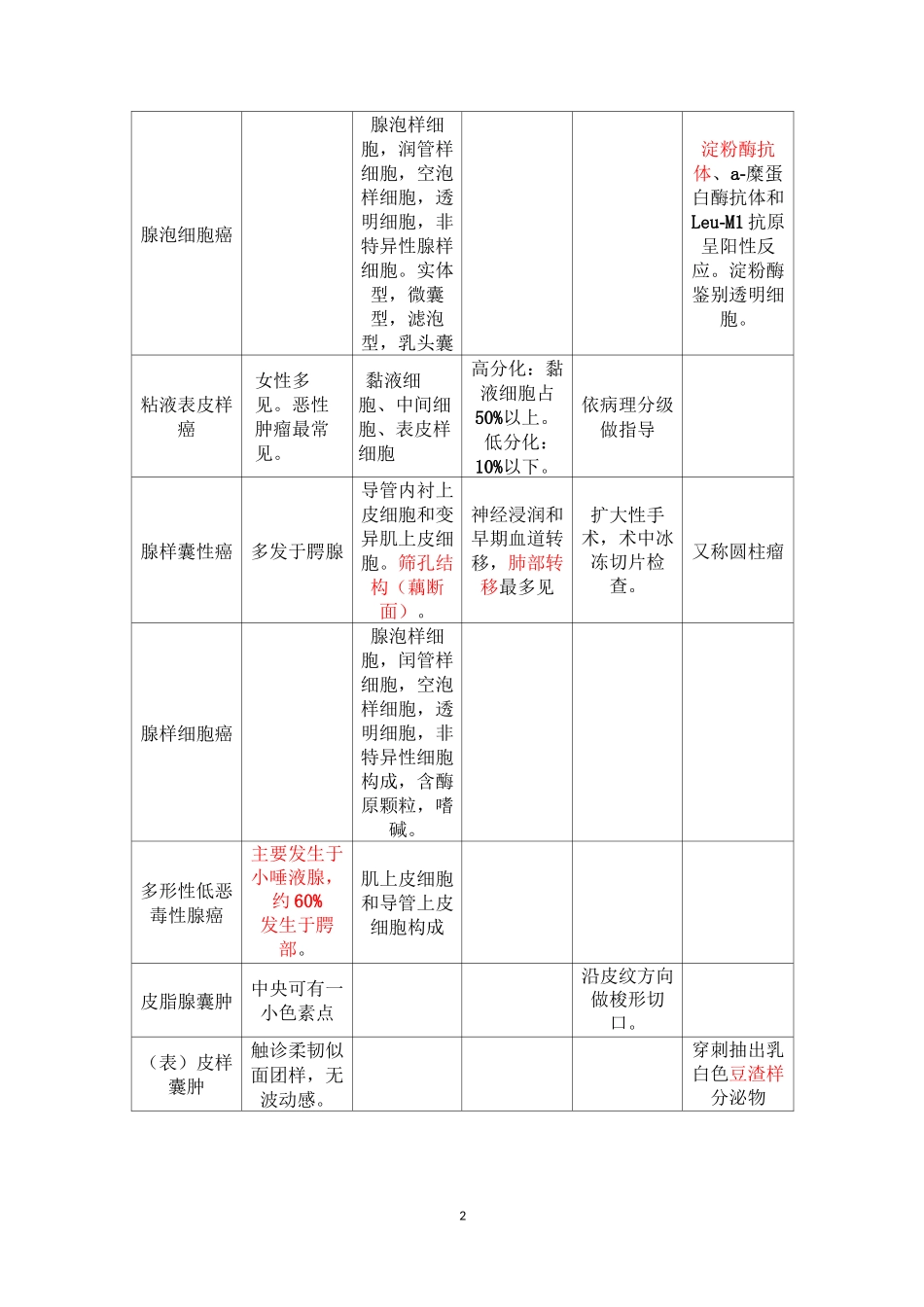 口腔颌面部囊肿和肿瘤最明显特征(易考点)_第2页