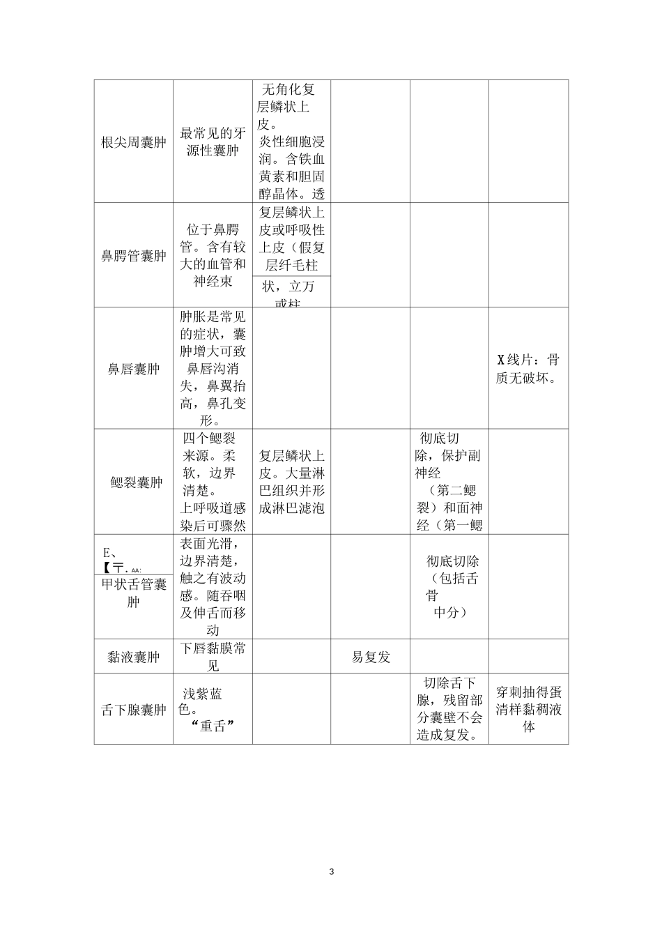口腔颌面部囊肿和肿瘤最明显特征(易考点)_第3页