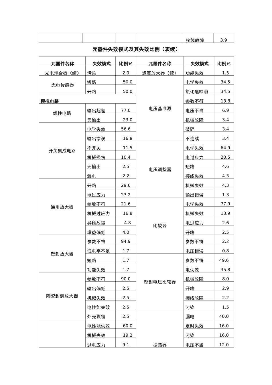 元器件失效模式(RAC)_第2页