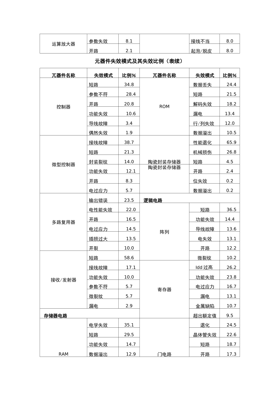 元器件失效模式(RAC)_第3页