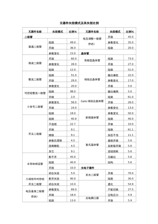 元器件失效模式(RAC)