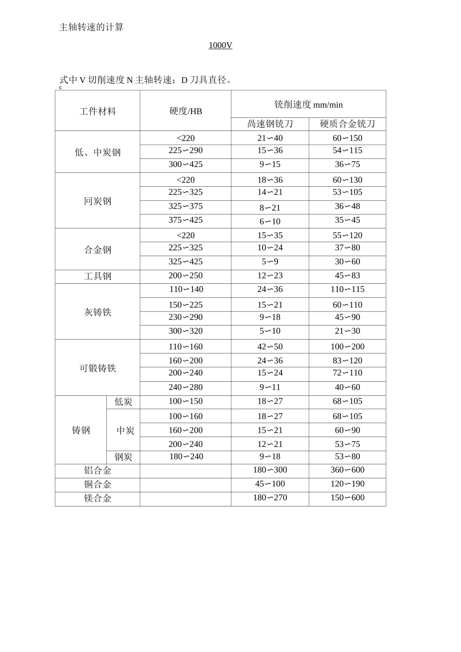 数控铣削切削参数计算与选择_第2页