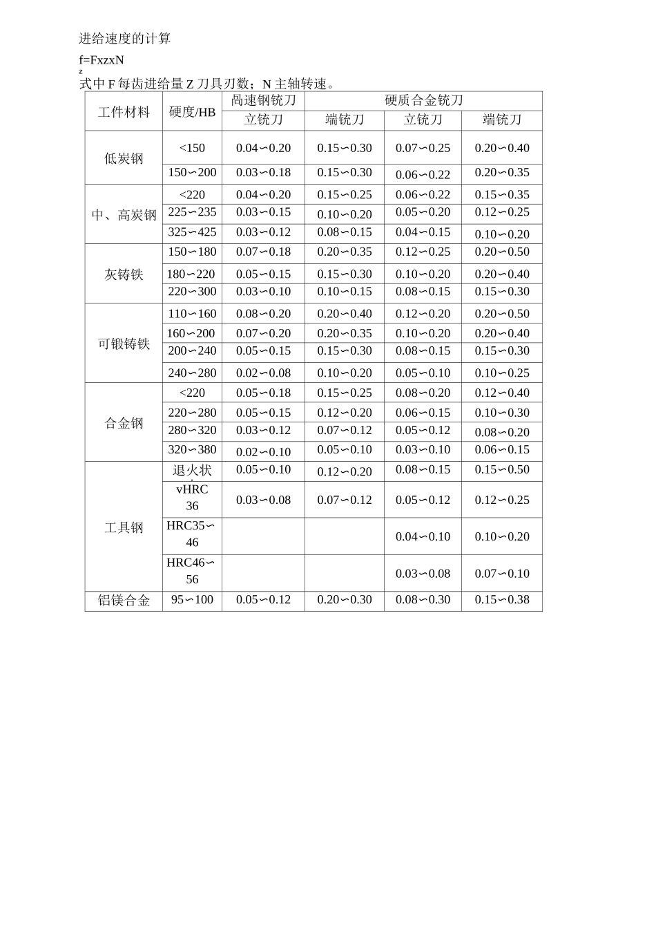 数控铣削切削参数计算与选择_第3页