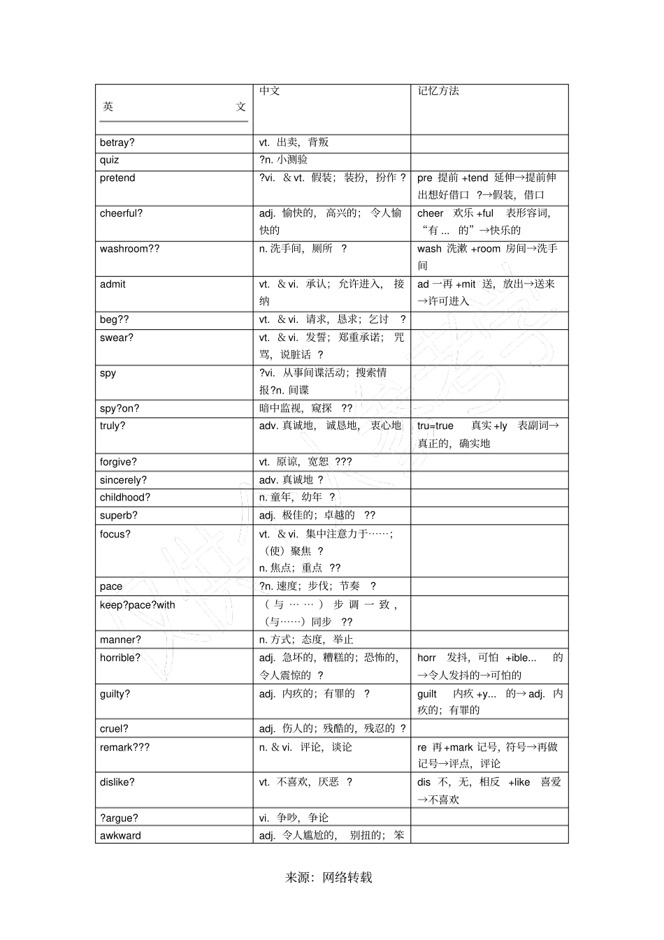 牛津高中英语模块五单词_第1页