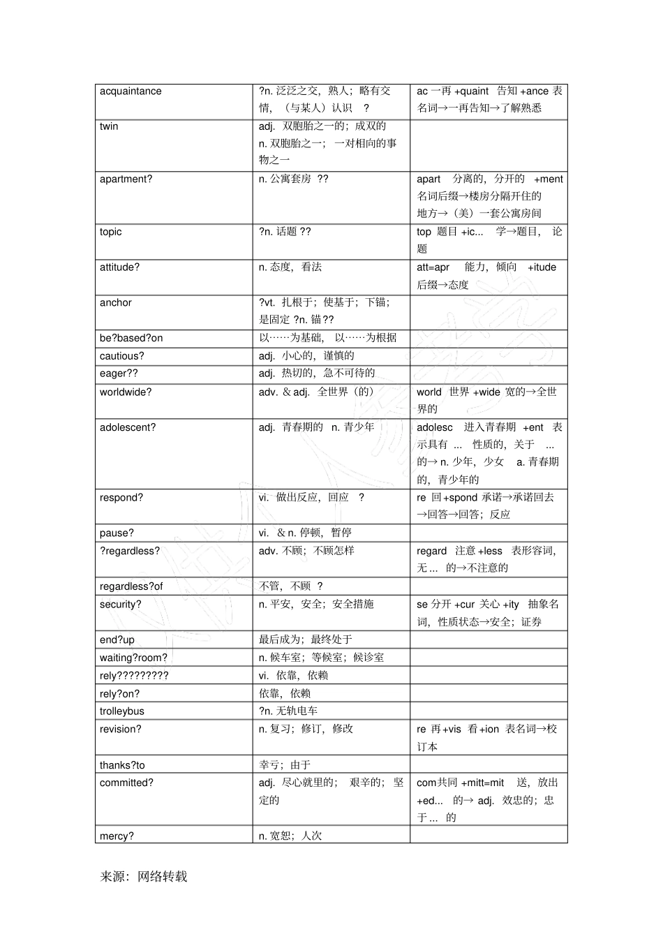 牛津高中英语模块五单词_第3页