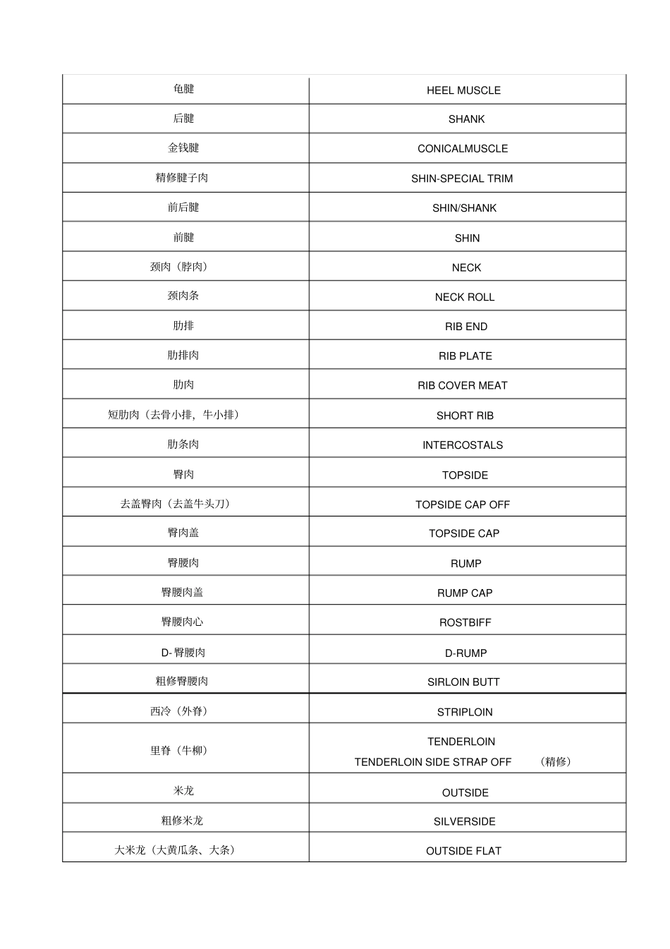 牛肉中英文对照_第2页