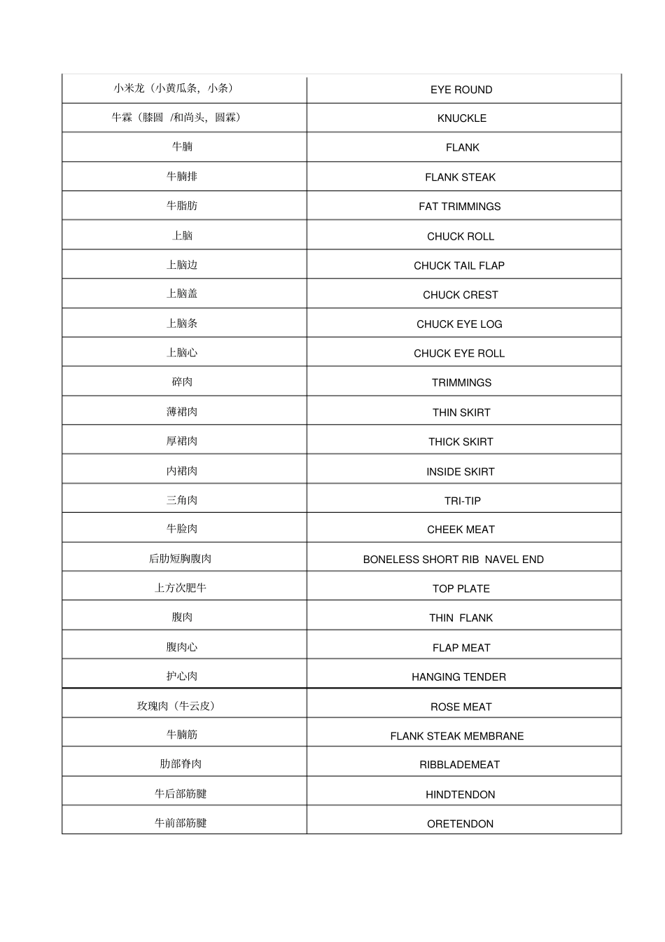 牛肉中英文对照_第3页