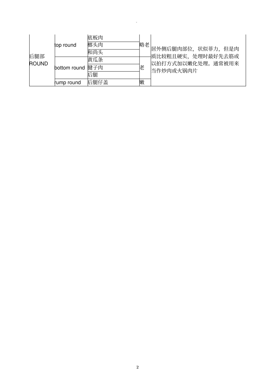 牛肉各部位详解_第2页