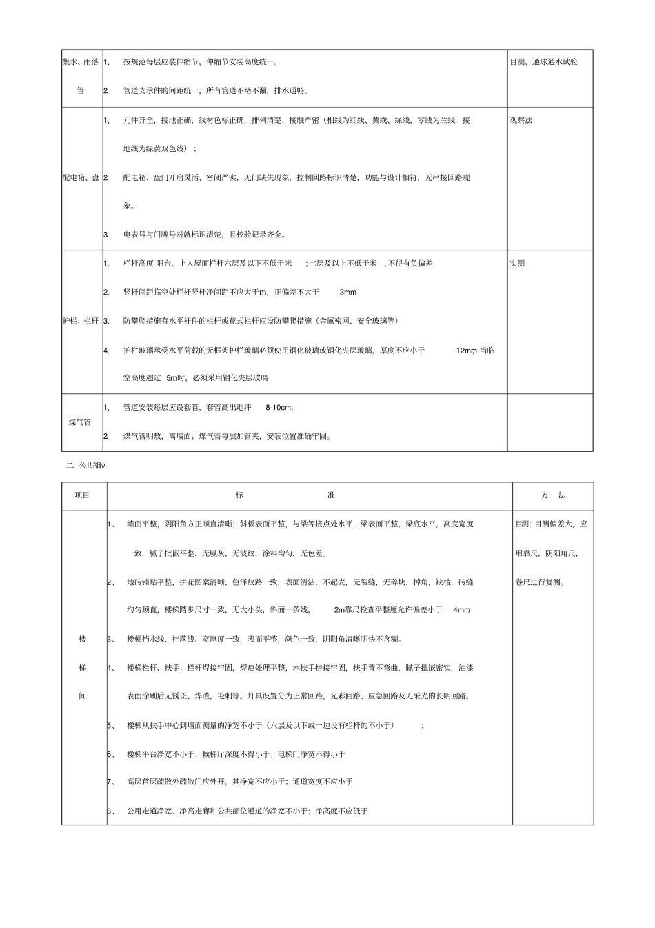 物业住宅承接查验标准_第3页
