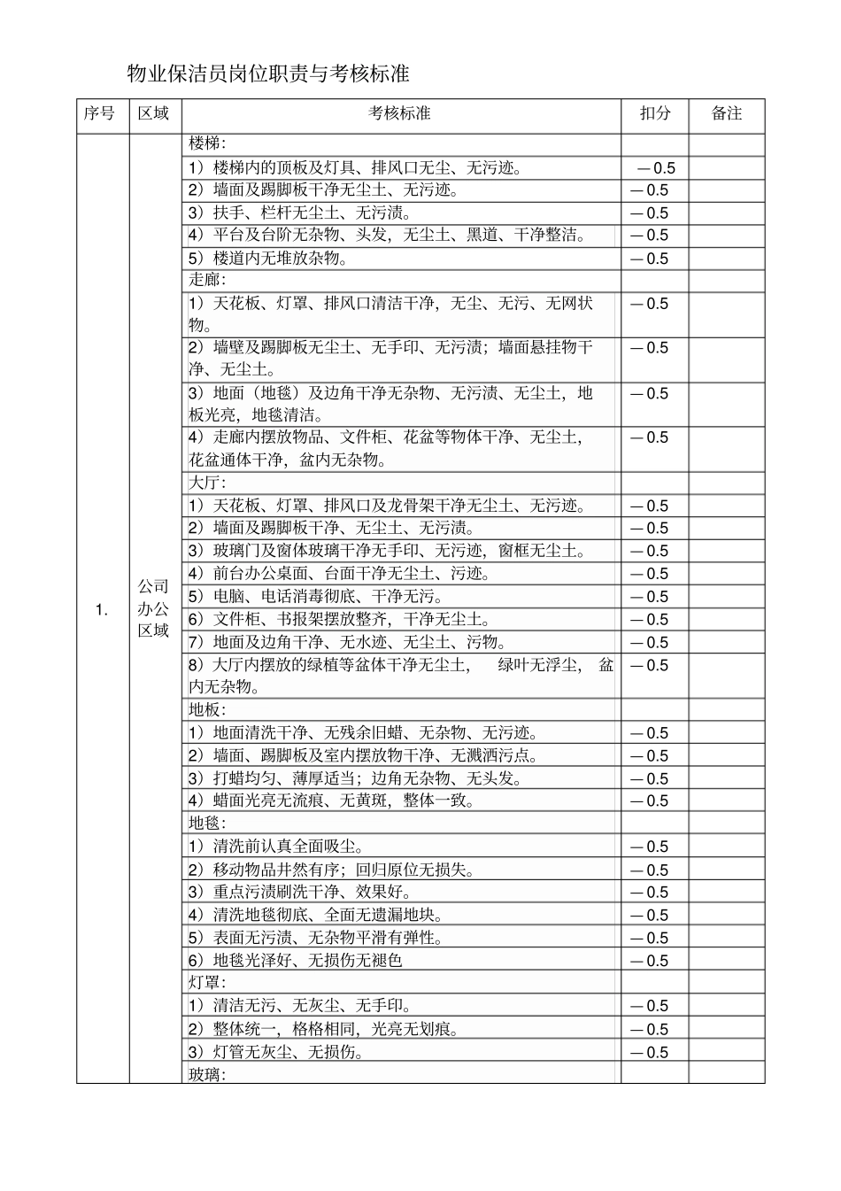 物业保洁员岗位职责考核标准_第1页
