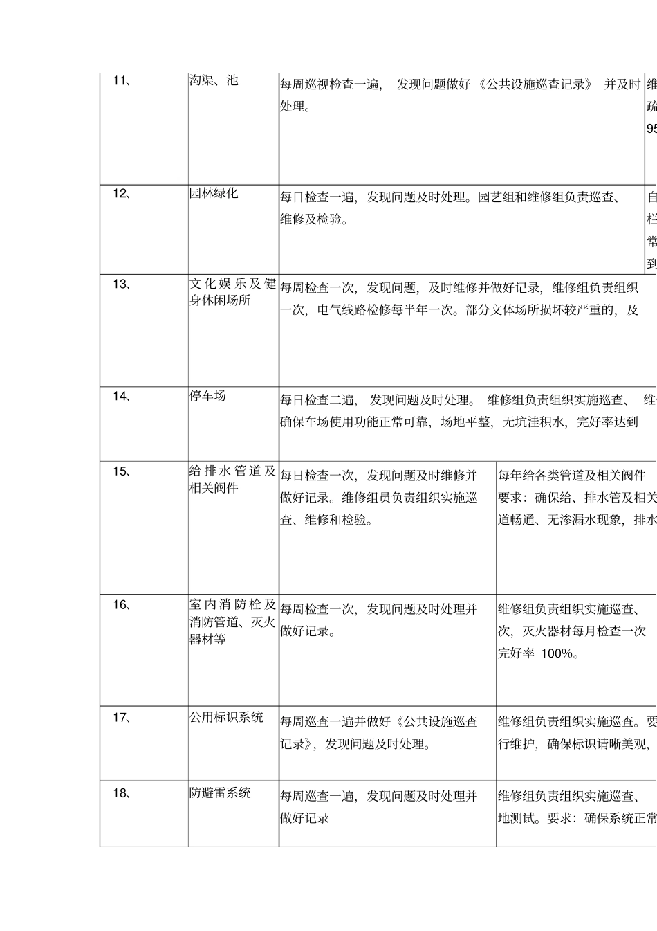 物业公共设施设备维修养护管理标准_第3页