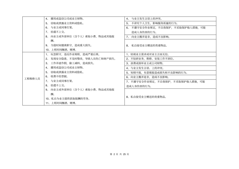 物业公司各岗位BI行为规范_第3页