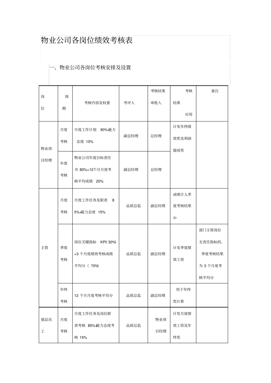 物业公司各岗位绩效考核表_第1页