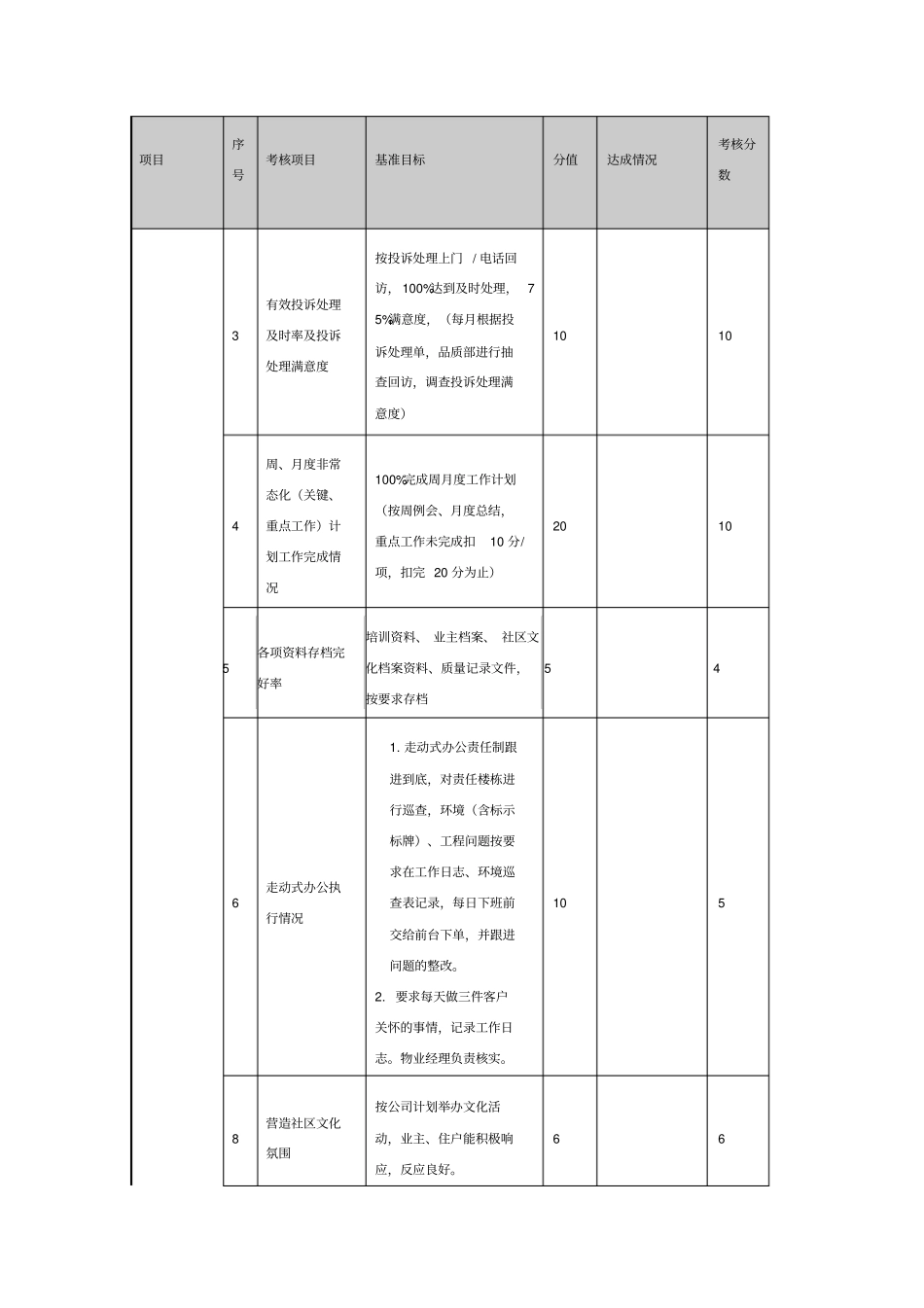 物业公司各岗位绩效考核表_第3页