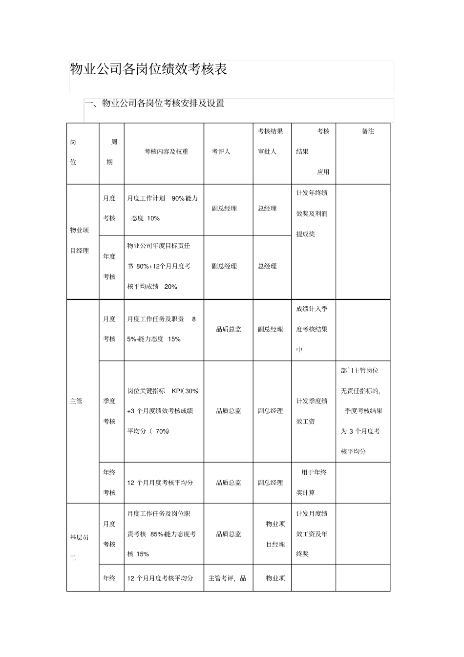 物业公司各岗位绩效考核表02181_第1页
