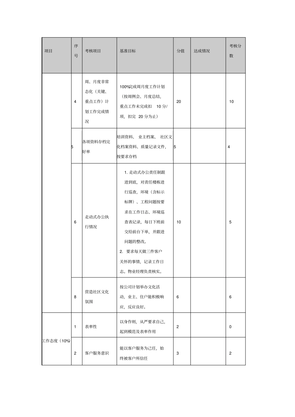 物业公司各岗位绩效考核表02181_第3页