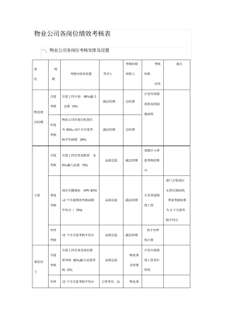物业公司各岗位绩效考核表02181