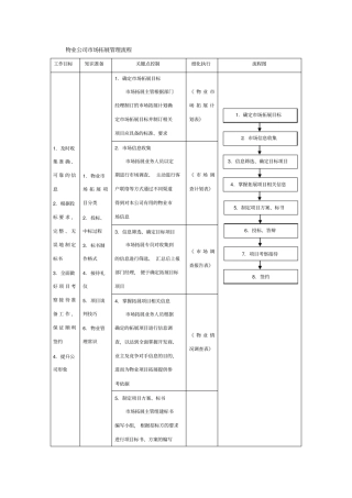 物业公司场拓展管理流程