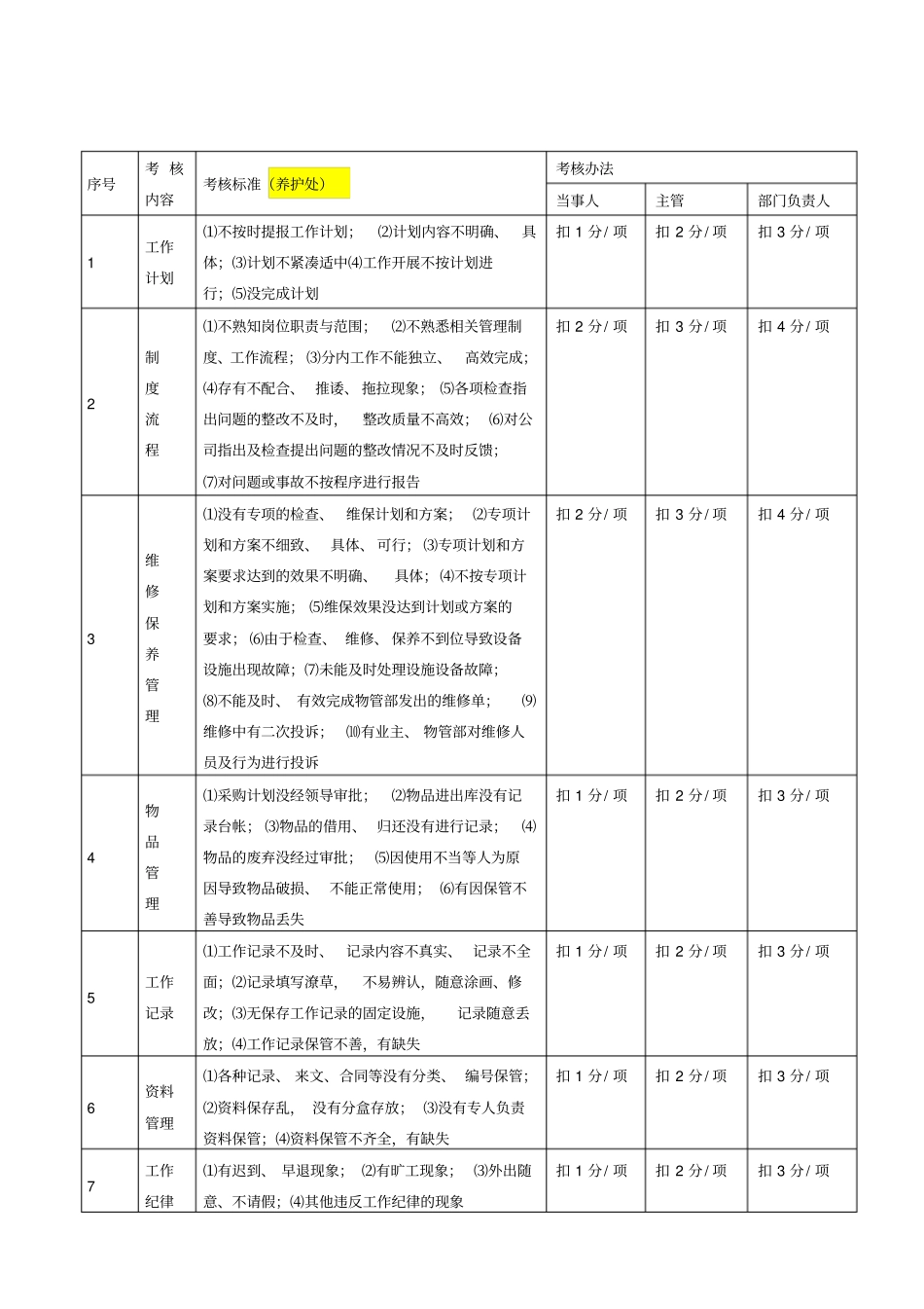 物业公司工程绩效考核细则_第2页