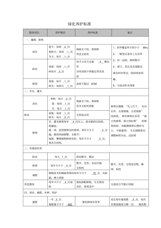 物业公司绿化养护标准