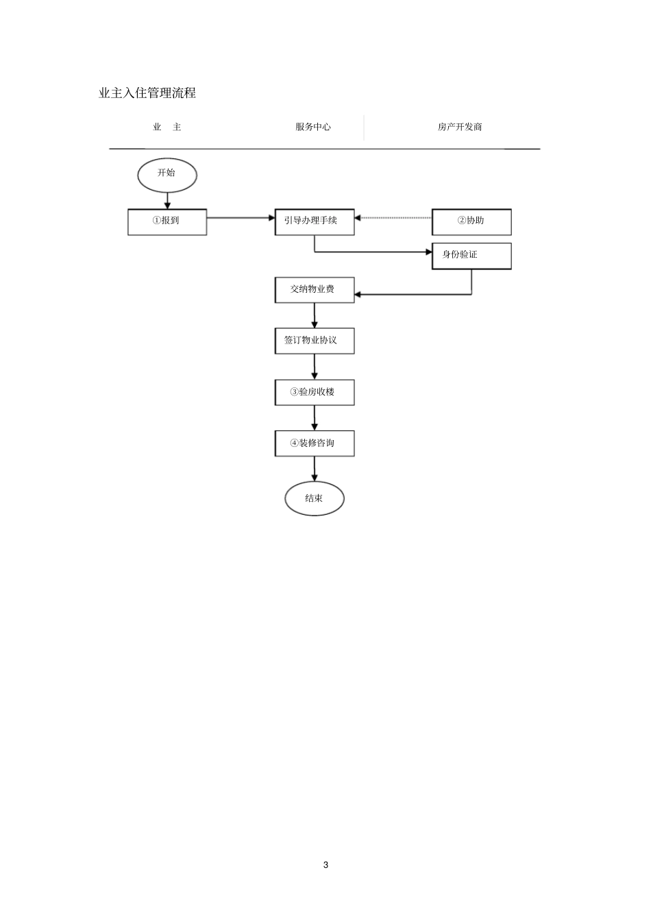物业公司规范化管理项目管理简本_第3页
