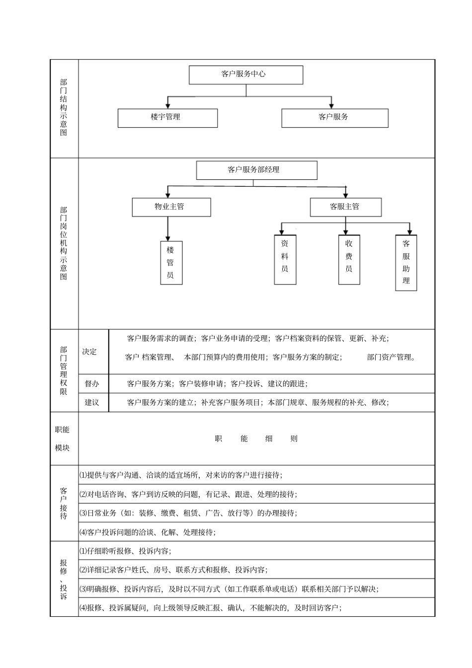 物业客户服务中心部门职能明细_第2页