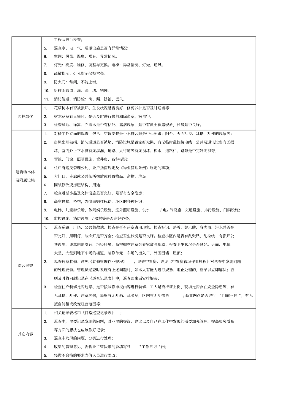 物业客服中心日常巡查管理规定_第2页