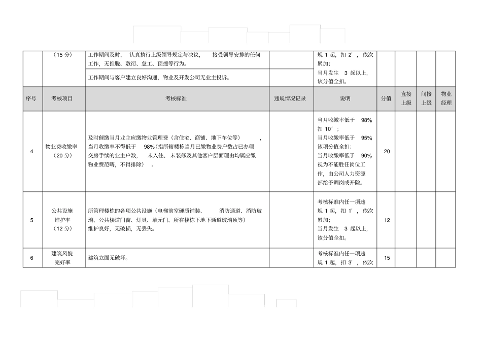 物业客服员月绩效考核表_第2页