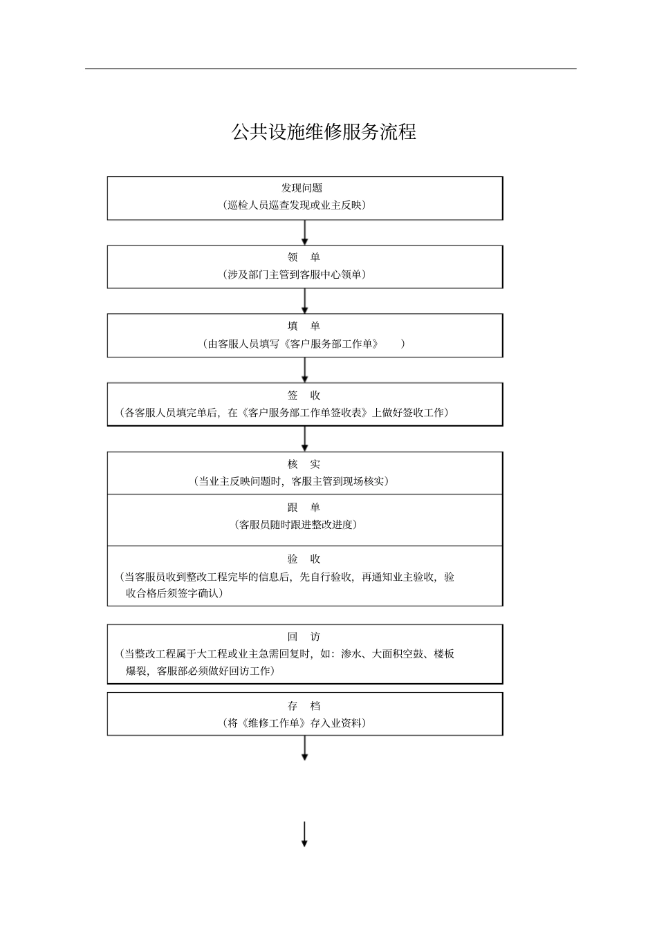 物业客服部工作流程表格_第3页