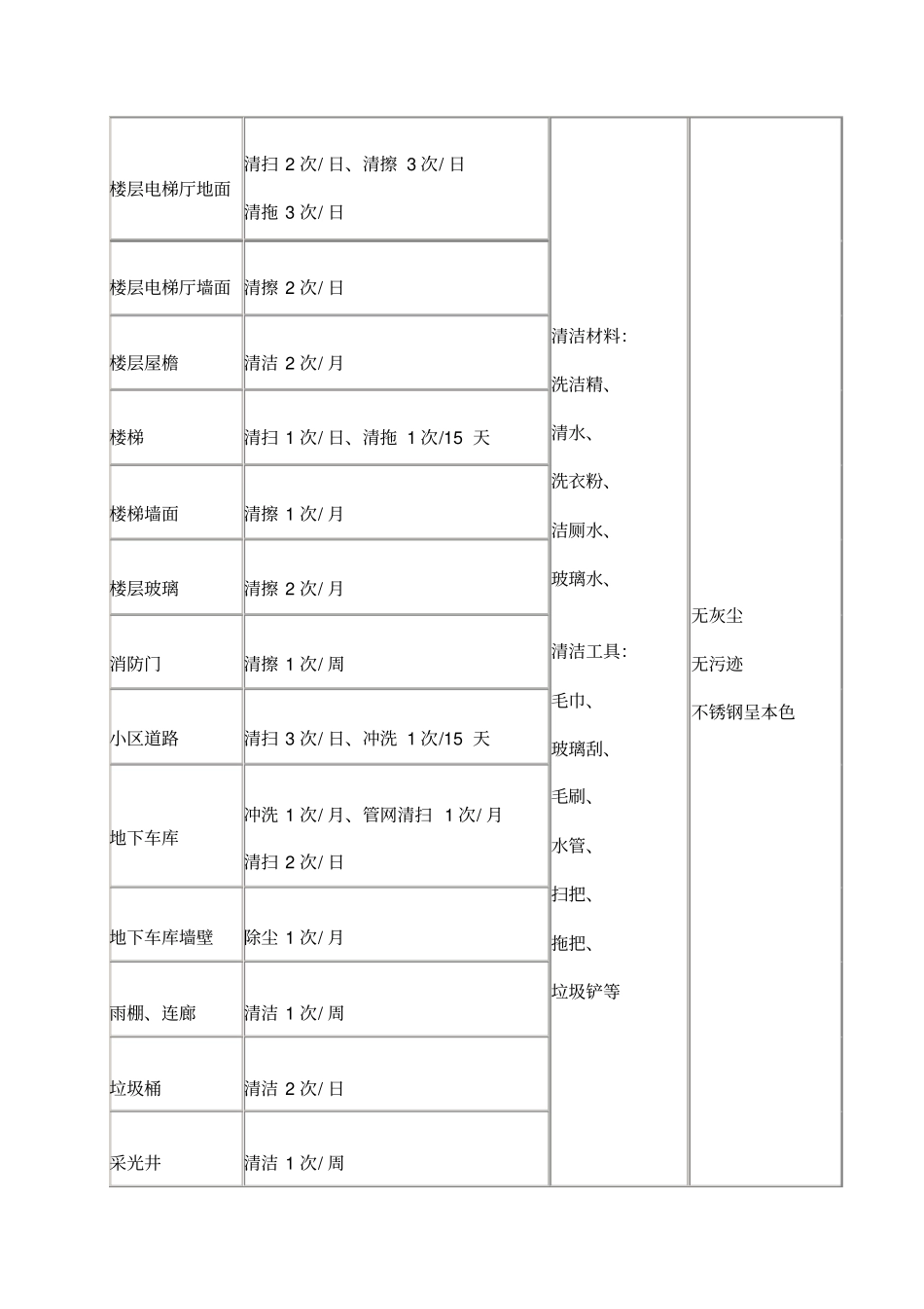 物业小区保洁方案_第2页