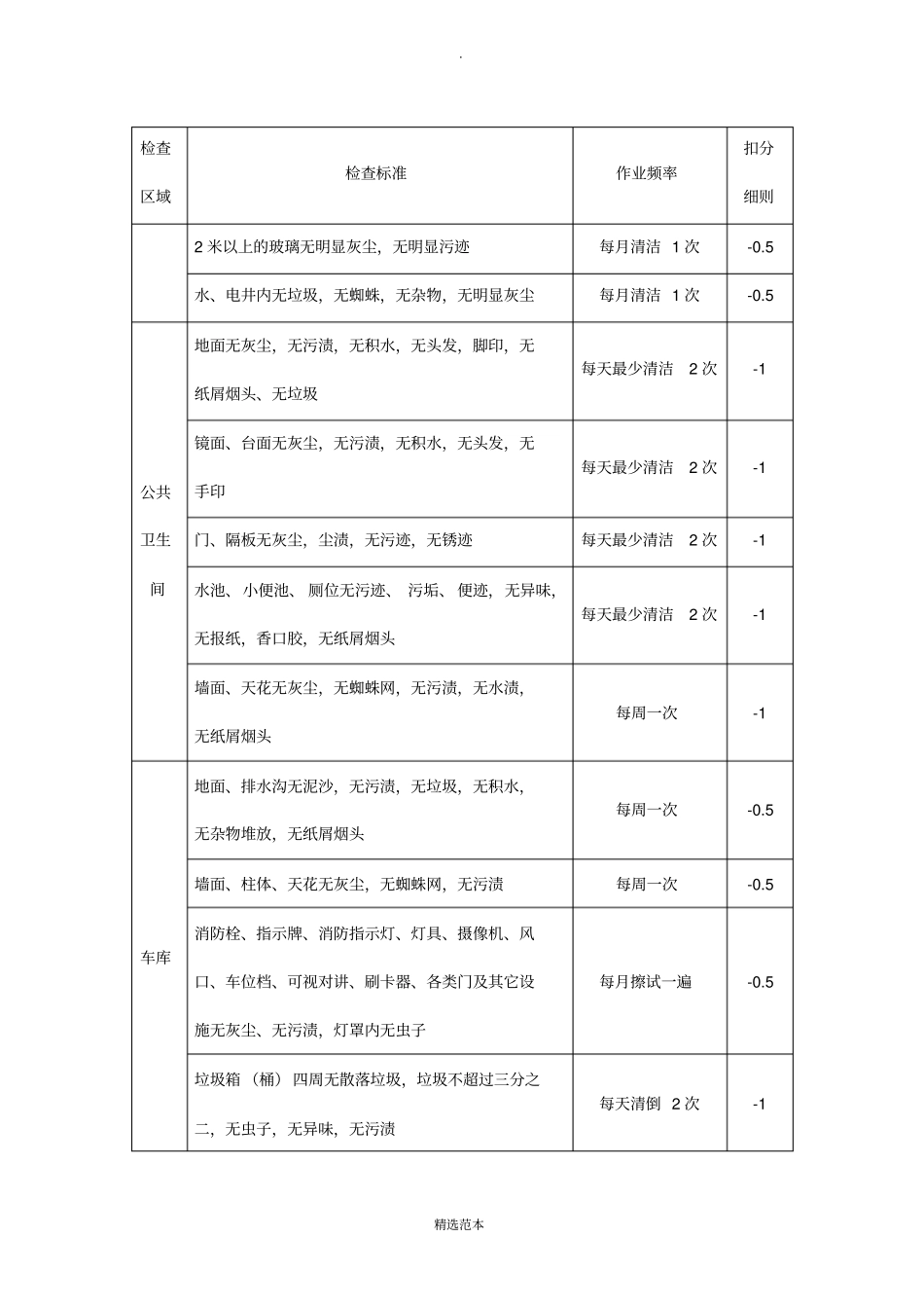 物业小区清洁管理考核标准_第2页