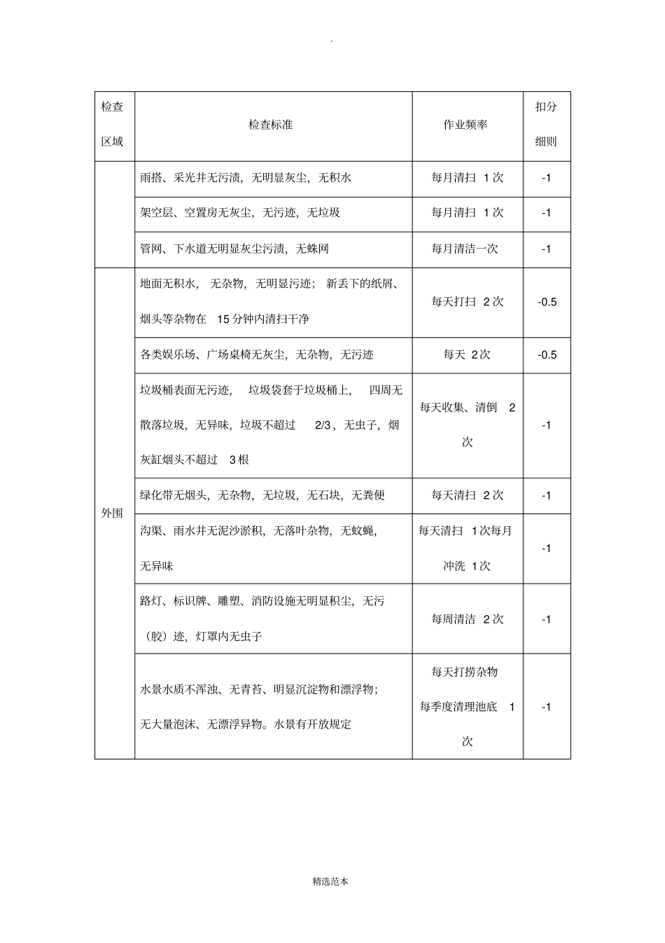 物业小区清洁管理考核标准_第3页