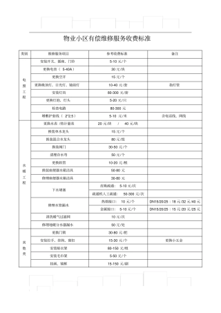 物业小区有偿维修服务收费标准