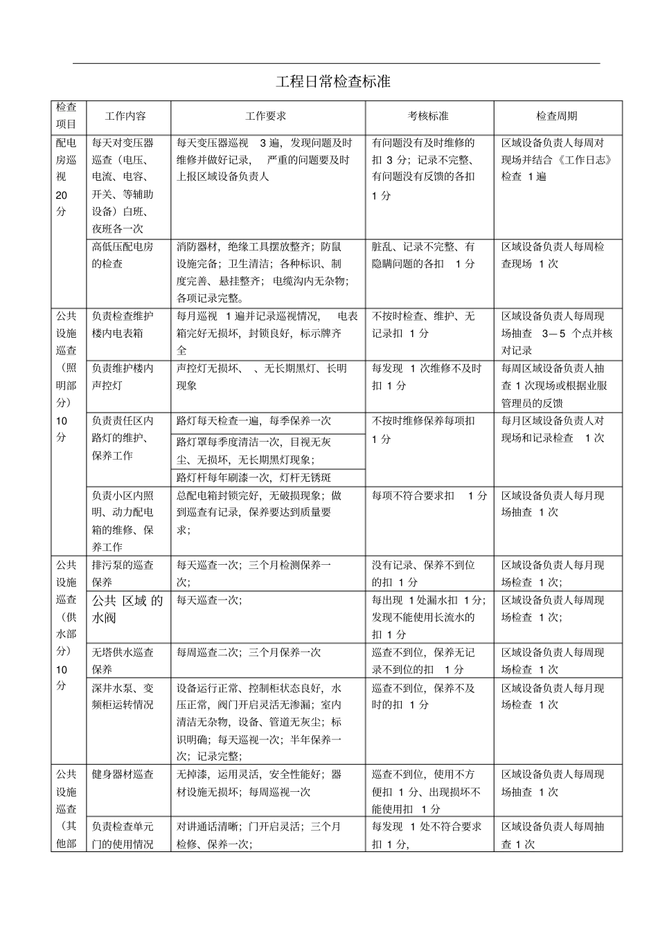 物业工程日常检查标准_第1页