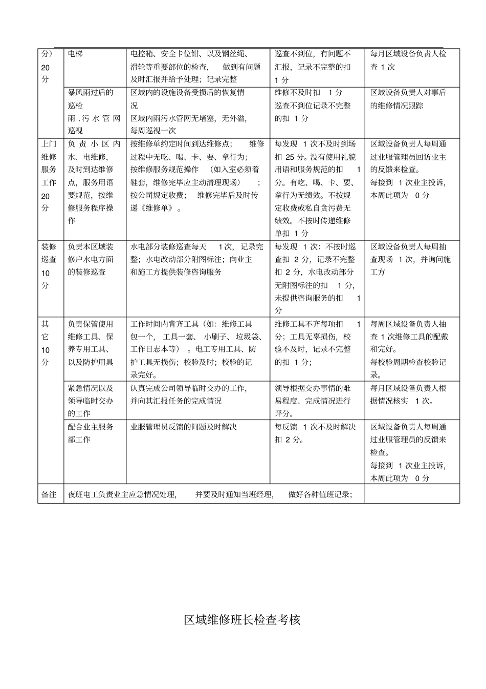 物业工程日常检查标准_第2页
