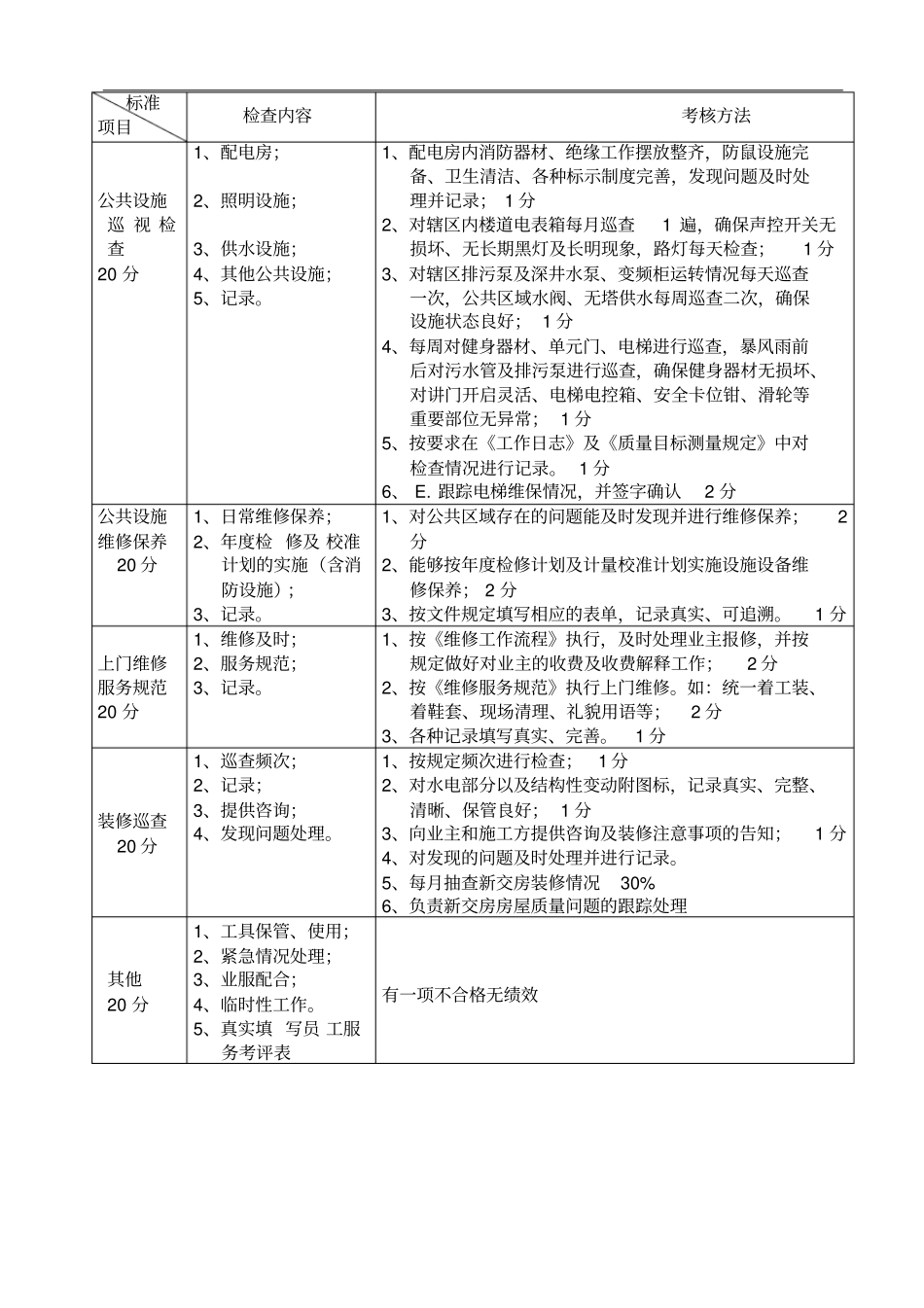物业工程日常检查标准_第3页