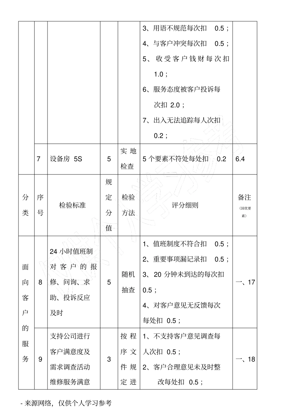物业工程部品质检查标准_第3页