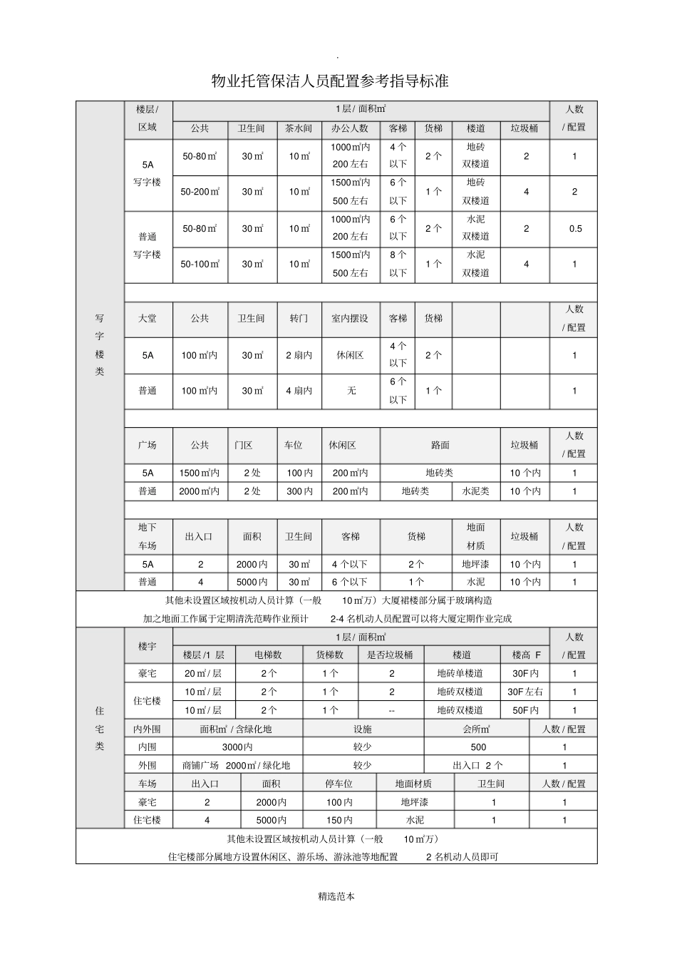 物业托管保洁人员配置参考指导标准_第1页