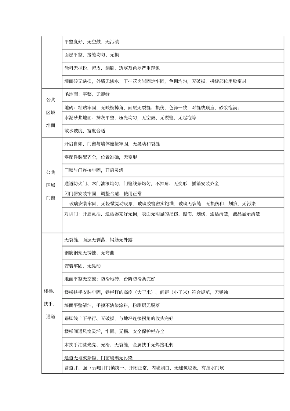 物业承接查验标准10661_第2页