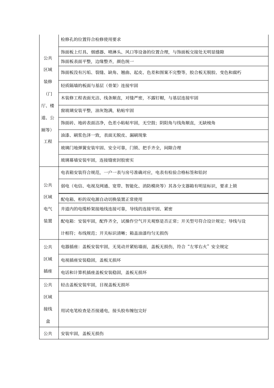 物业承接查验标准10661_第3页