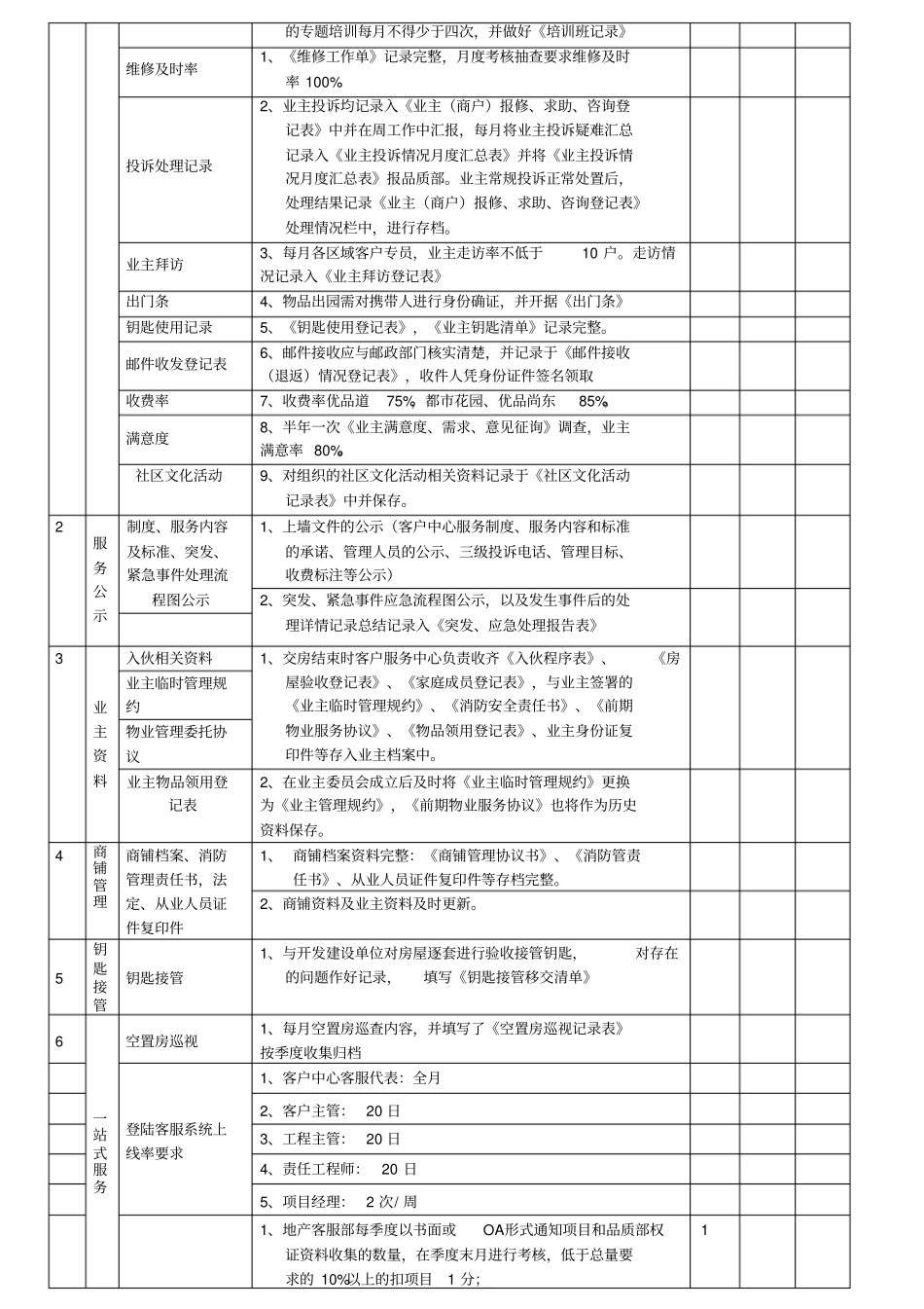 物业月度品质管理考核标准_第3页