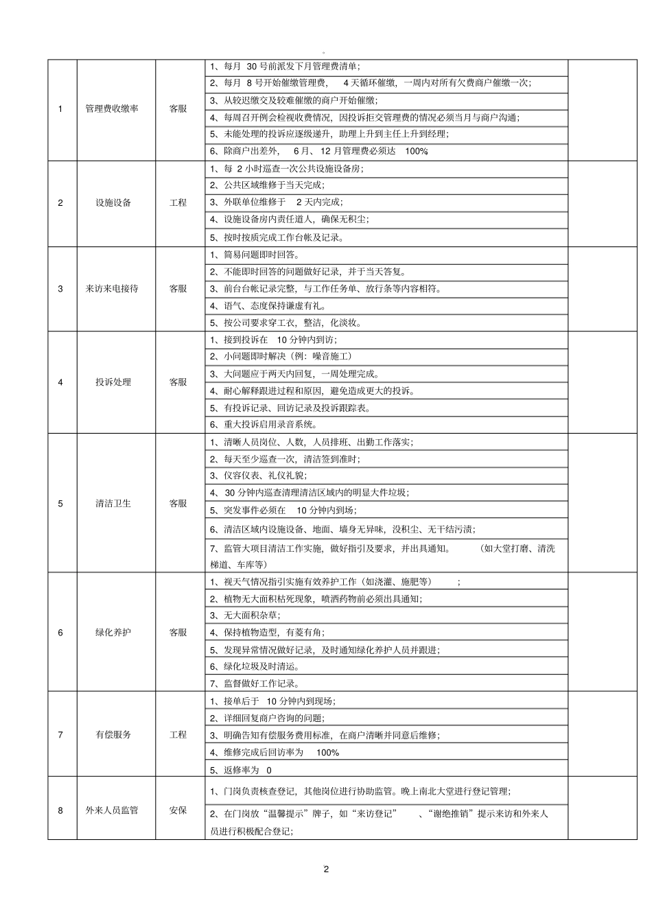物业服务部标杆方案_第2页
