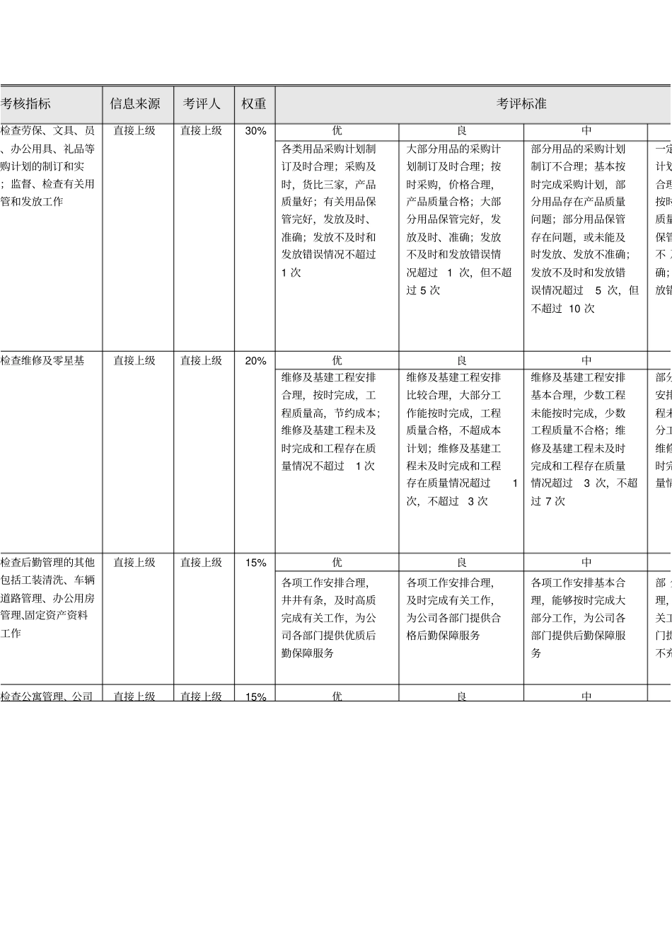 物业环境管理部经理绩效考核指标_第1页