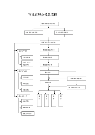 物业管理业务总流程