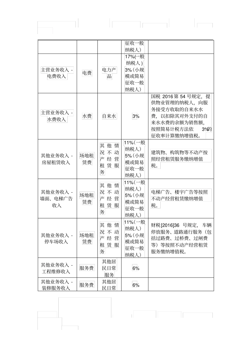 物业管理企业会计真账实操_第2页