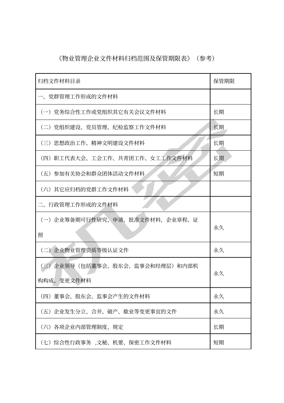 物业管理企业文件材料归档范围及保管期限表_第1页