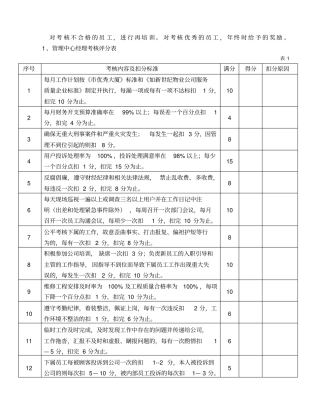 物业管理公司员工绩效考核评分标准表