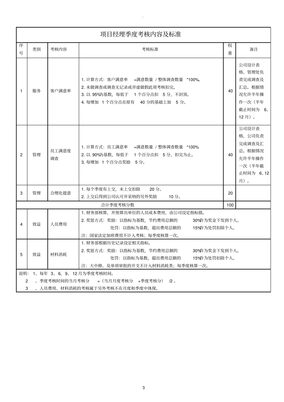 物业管理公司项目经理考核标准_第3页